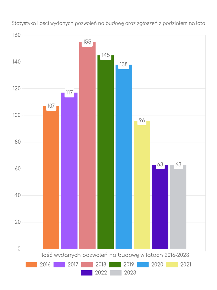 Zestawienie statystyk pozwoleń na budowę w gminie Chełmno